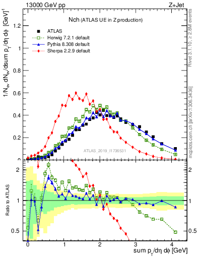 Plot of nch in 13000 GeV pp collisions