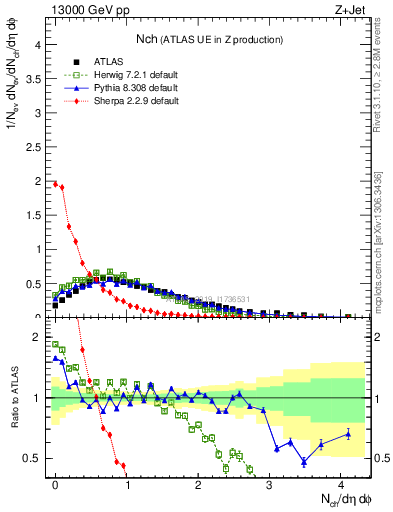 Plot of nch in 13000 GeV pp collisions