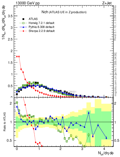 Plot of nch in 13000 GeV pp collisions