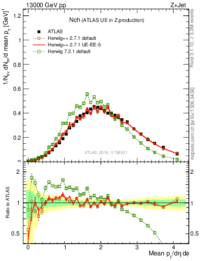 Plot of nch in 13000 GeV pp collisions