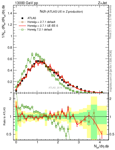 Plot of nch in 13000 GeV pp collisions