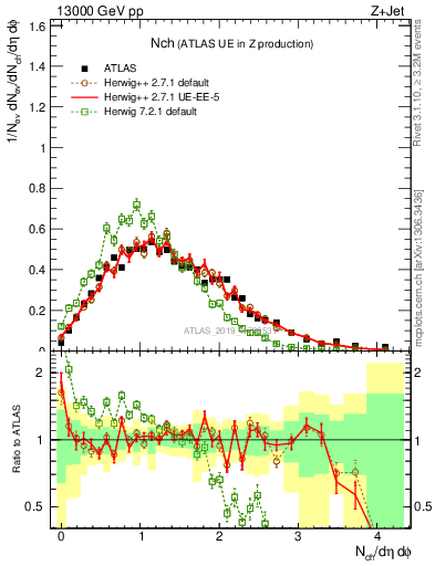 Plot of nch in 13000 GeV pp collisions