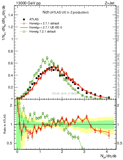 Plot of nch in 13000 GeV pp collisions