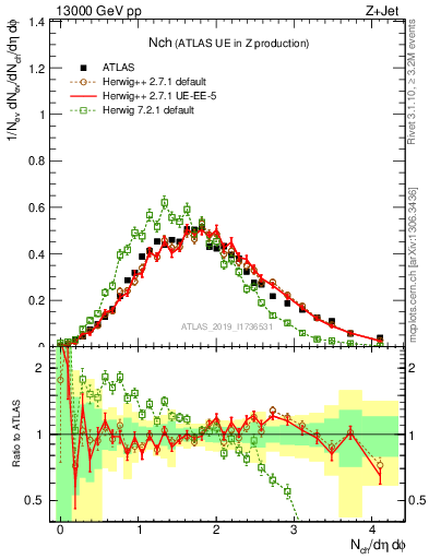 Plot of nch in 13000 GeV pp collisions