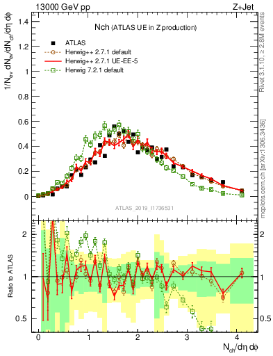 Plot of nch in 13000 GeV pp collisions