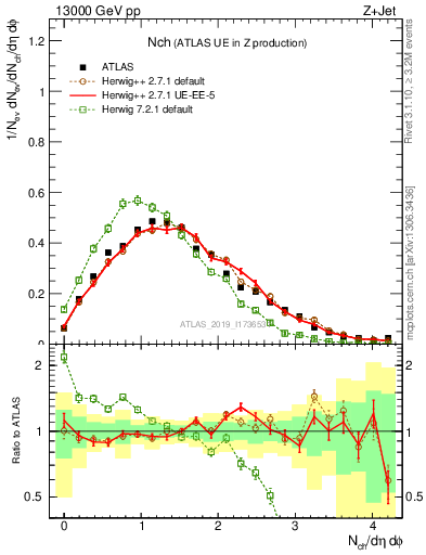 Plot of nch in 13000 GeV pp collisions