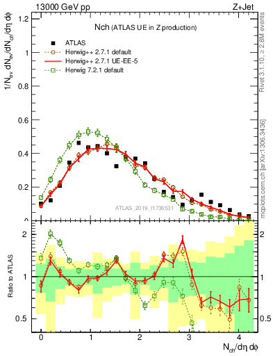 Plot of nch in 13000 GeV pp collisions