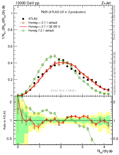 Plot of nch in 13000 GeV pp collisions