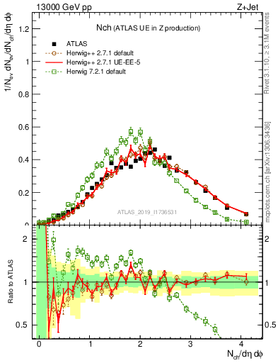 Plot of nch in 13000 GeV pp collisions