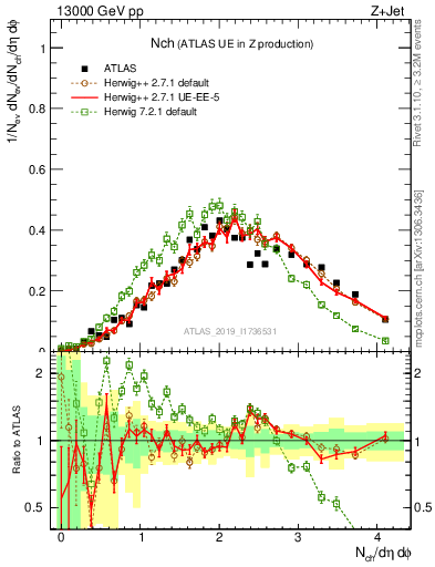 Plot of nch in 13000 GeV pp collisions