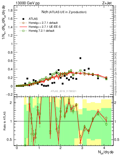 Plot of nch in 13000 GeV pp collisions