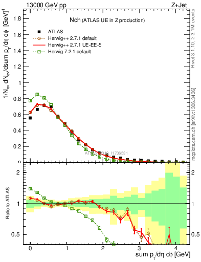 Plot of nch in 13000 GeV pp collisions