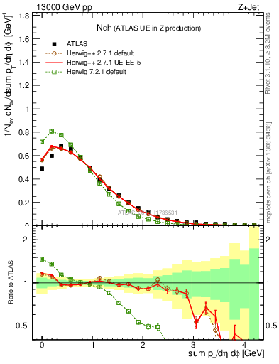 Plot of nch in 13000 GeV pp collisions