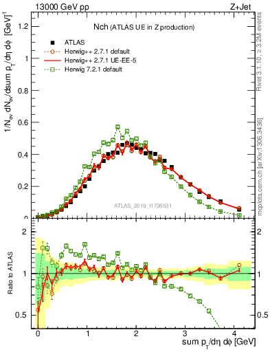 Plot of nch in 13000 GeV pp collisions