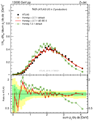 Plot of nch in 13000 GeV pp collisions