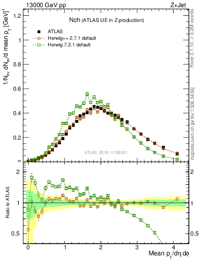 Plot of nch in 13000 GeV pp collisions