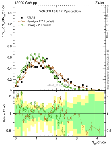 Plot of nch in 13000 GeV pp collisions