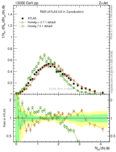 Plot of nch in 13000 GeV pp collisions