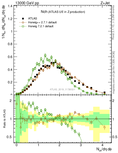 Plot of nch in 13000 GeV pp collisions