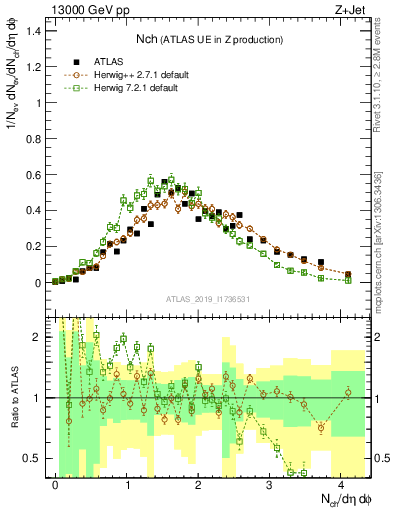 Plot of nch in 13000 GeV pp collisions