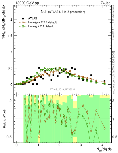 Plot of nch in 13000 GeV pp collisions