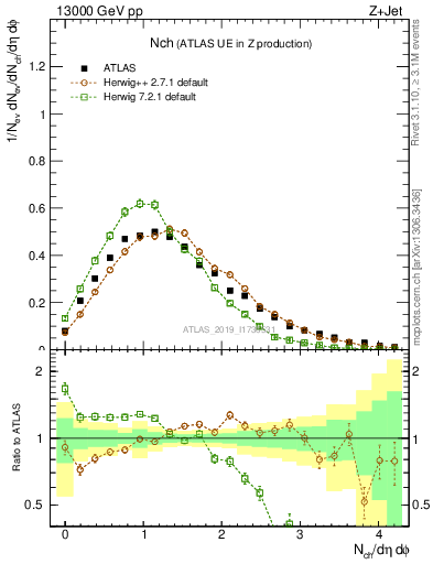 Plot of nch in 13000 GeV pp collisions