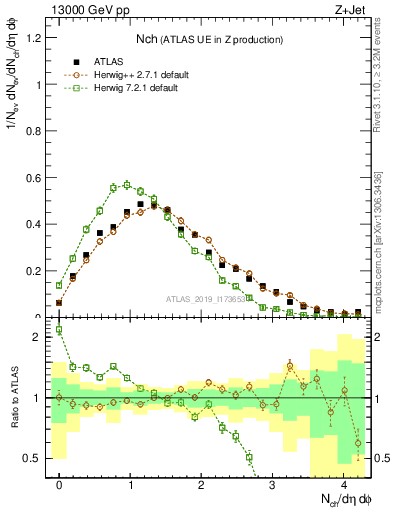 Plot of nch in 13000 GeV pp collisions