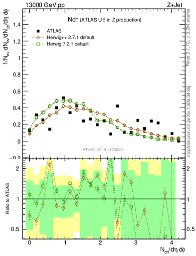 Plot of nch in 13000 GeV pp collisions