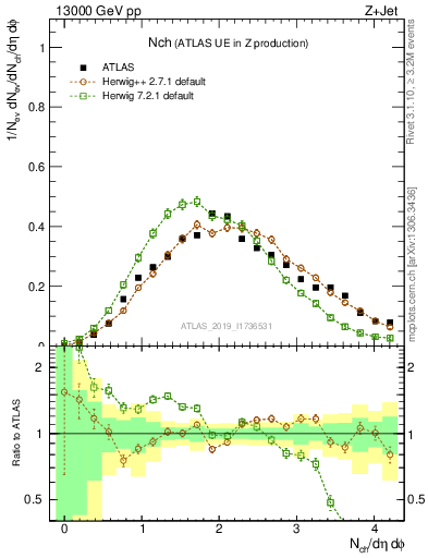 Plot of nch in 13000 GeV pp collisions