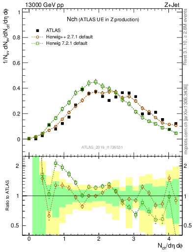 Plot of nch in 13000 GeV pp collisions