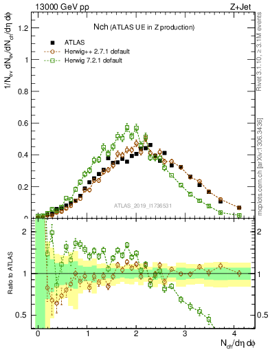 Plot of nch in 13000 GeV pp collisions