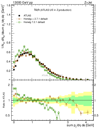 Plot of nch in 13000 GeV pp collisions