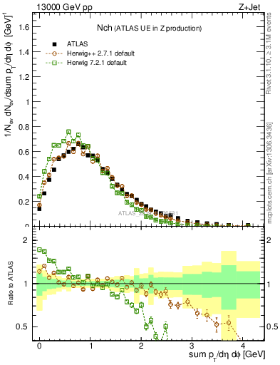 Plot of nch in 13000 GeV pp collisions