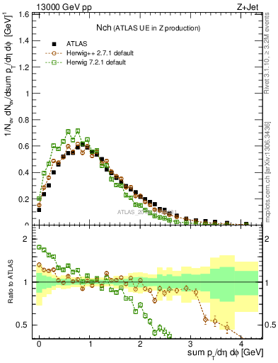 Plot of nch in 13000 GeV pp collisions