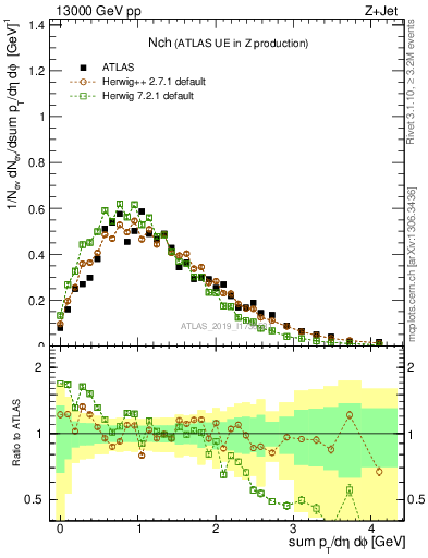 Plot of nch in 13000 GeV pp collisions