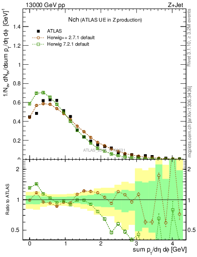 Plot of nch in 13000 GeV pp collisions