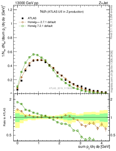 Plot of nch in 13000 GeV pp collisions