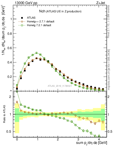 Plot of nch in 13000 GeV pp collisions