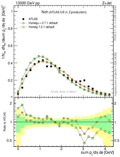 Plot of nch in 13000 GeV pp collisions