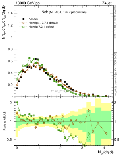 Plot of nch in 13000 GeV pp collisions