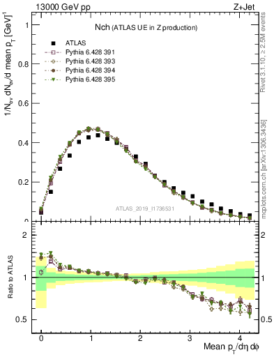 Plot of nch in 13000 GeV pp collisions