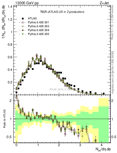 Plot of nch in 13000 GeV pp collisions