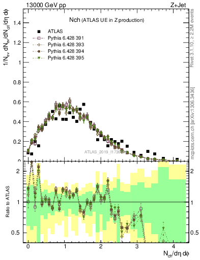 Plot of nch in 13000 GeV pp collisions