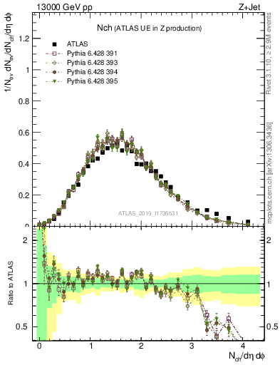 Plot of nch in 13000 GeV pp collisions