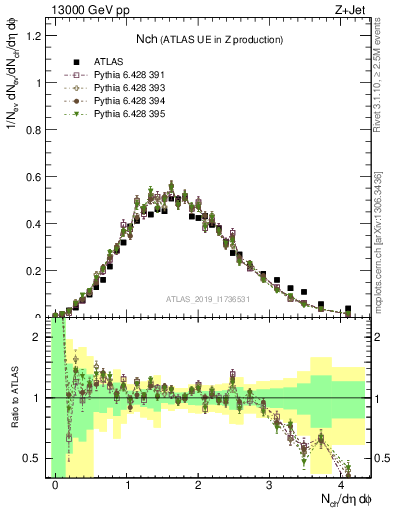 Plot of nch in 13000 GeV pp collisions