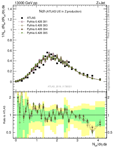 Plot of nch in 13000 GeV pp collisions