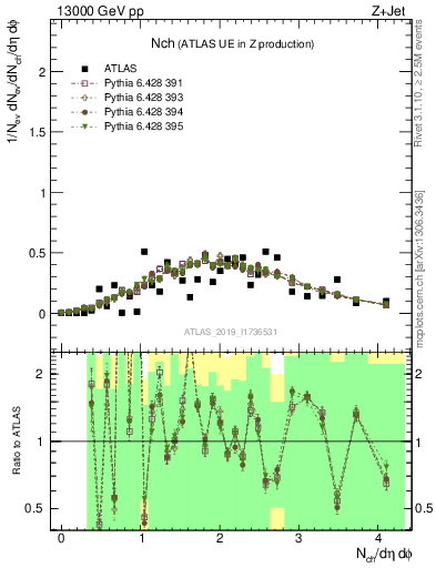 Plot of nch in 13000 GeV pp collisions