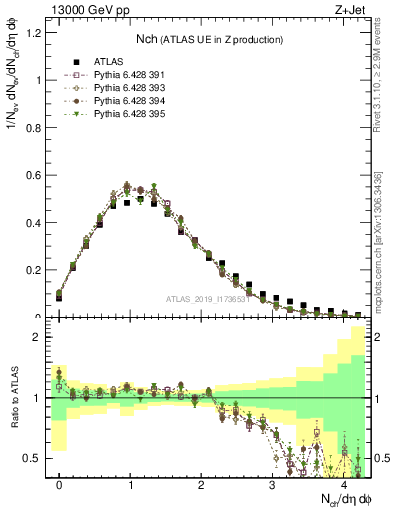 Plot of nch in 13000 GeV pp collisions