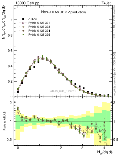 Plot of nch in 13000 GeV pp collisions