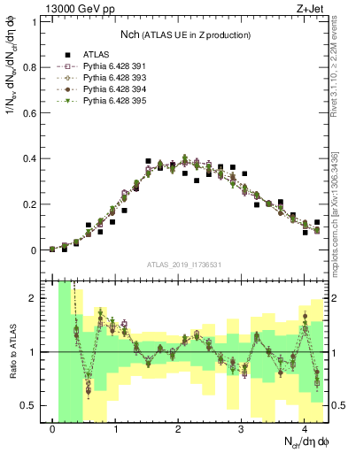 Plot of nch in 13000 GeV pp collisions